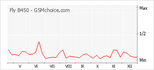 Gráfico de los cambios de popularidad Fly B450