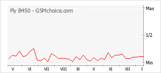 Le graphique de popularité de Fly B450