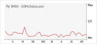 Traçar mudanças de populariedade do telemóvel Fly B450