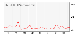 Диаграмма изменений популярности телефона Fly B450