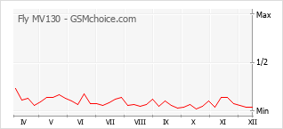 Diagramm der Poplularitätveränderungen von Fly MV130