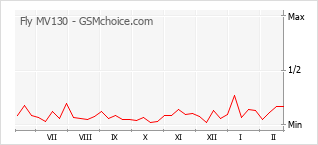 Popularity chart of Fly MV130