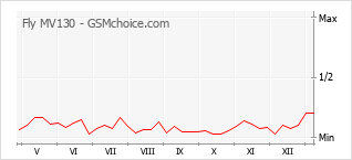 Gráfico de los cambios de popularidad Fly MV130