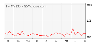 Le graphique de popularité de Fly MV130