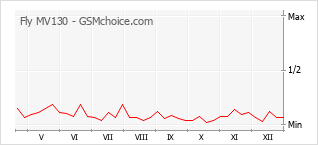 Grafico di modifiche della popolarità del telefono cellulare Fly MV130