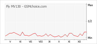 Populariteit van de telefoon: diagram Fly MV130