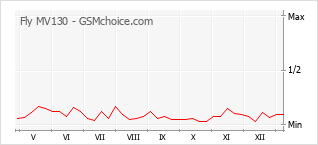 Traçar mudanças de populariedade do telemóvel Fly MV130