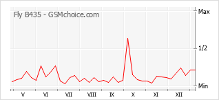 Popularity chart of Fly B435