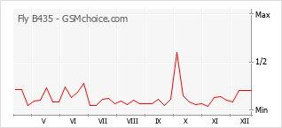 Gráfico de los cambios de popularidad Fly B435