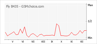 Le graphique de popularité de Fly B435