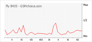 Populariteit van de telefoon: diagram Fly B435