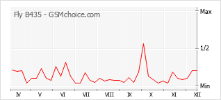 Traçar mudanças de populariedade do telemóvel Fly B435