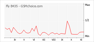 手机声望改变图表 Fly B435