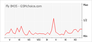 手機聲望改變圖表 Fly B435