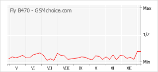 Popularity chart of Fly B470