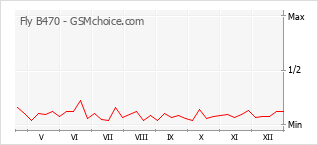 Gráfico de los cambios de popularidad Fly B470