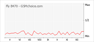 Le graphique de popularité de Fly B470