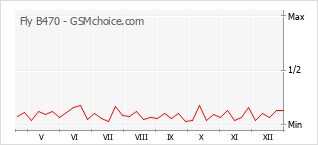 Grafico di modifiche della popolarità del telefono cellulare Fly B470