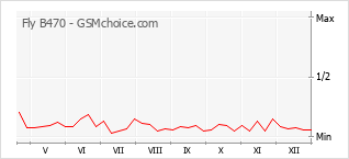 Populariteit van de telefoon: diagram Fly B470
