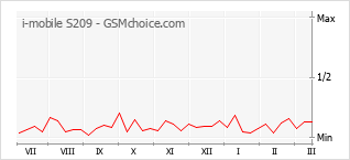 Populariteit van de telefoon: diagram i-mobile S209