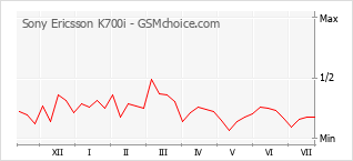 Gráfico de los cambios de popularidad Sony Ericsson K700i