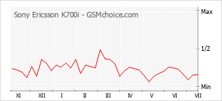 Grafico di modifiche della popolarità del telefono cellulare Sony Ericsson K700i