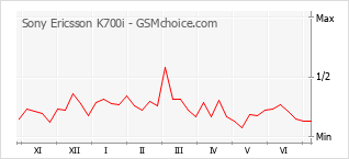 Populariteit van de telefoon: diagram Sony Ericsson K700i