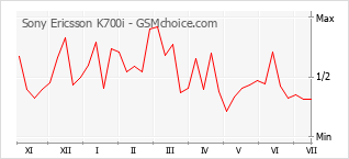 Traçar mudanças de populariedade do telemóvel Sony Ericsson K700i