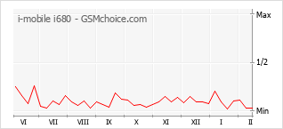 Diagramm der Poplularitätveränderungen von i-mobile i680