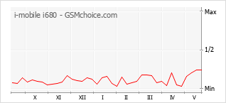 Gráfico de los cambios de popularidad i-mobile i680