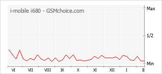 Grafico di modifiche della popolarità del telefono cellulare i-mobile i680