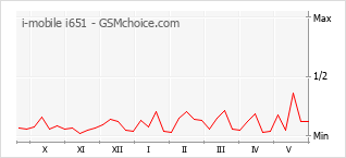 Grafico di modifiche della popolarità del telefono cellulare i-mobile i651