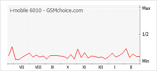 Gráfico de los cambios de popularidad i-mobile 6010