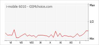 Populariteit van de telefoon: diagram i-mobile 6010
