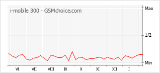 Diagramm der Poplularitätveränderungen von i-mobile 300