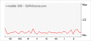 Gráfico de los cambios de popularidad i-mobile 300