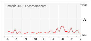 Le graphique de popularité de i-mobile 300