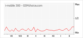 Populariteit van de telefoon: diagram i-mobile 300