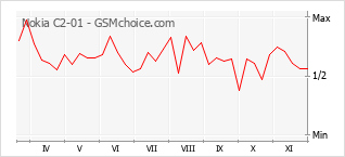 Gráfico de los cambios de popularidad Nokia C2-01