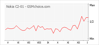 Populariteit van de telefoon: diagram Nokia C2-01