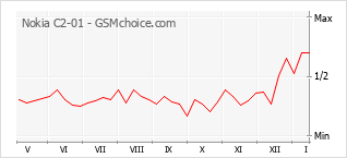 Traçar mudanças de populariedade do telemóvel Nokia C2-01