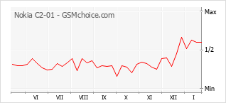 Диаграмма изменений популярности телефона Nokia C2-01