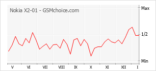 Popularity chart of Nokia X2-01