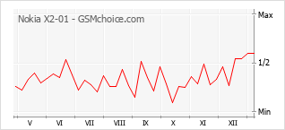 Gráfico de los cambios de popularidad Nokia X2-01