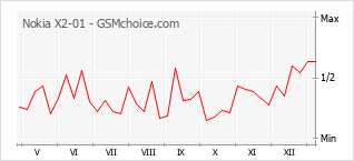 Le graphique de popularité de Nokia X2-01