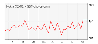 Traçar mudanças de populariedade do telemóvel Nokia X2-01