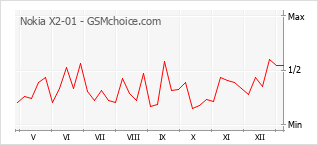 Диаграмма изменений популярности телефона Nokia X2-01