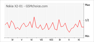 手机声望改变图表 Nokia X2-01