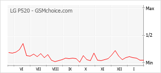 Diagramm der Poplularitätveränderungen von LG P520