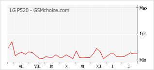 Gráfico de los cambios de popularidad LG P520